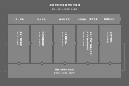 超32萬(wàn)用戶，一車(chē)一檔 前沿?cái)?shù)字技術(shù)助力極氪智能質(zhì)量管理